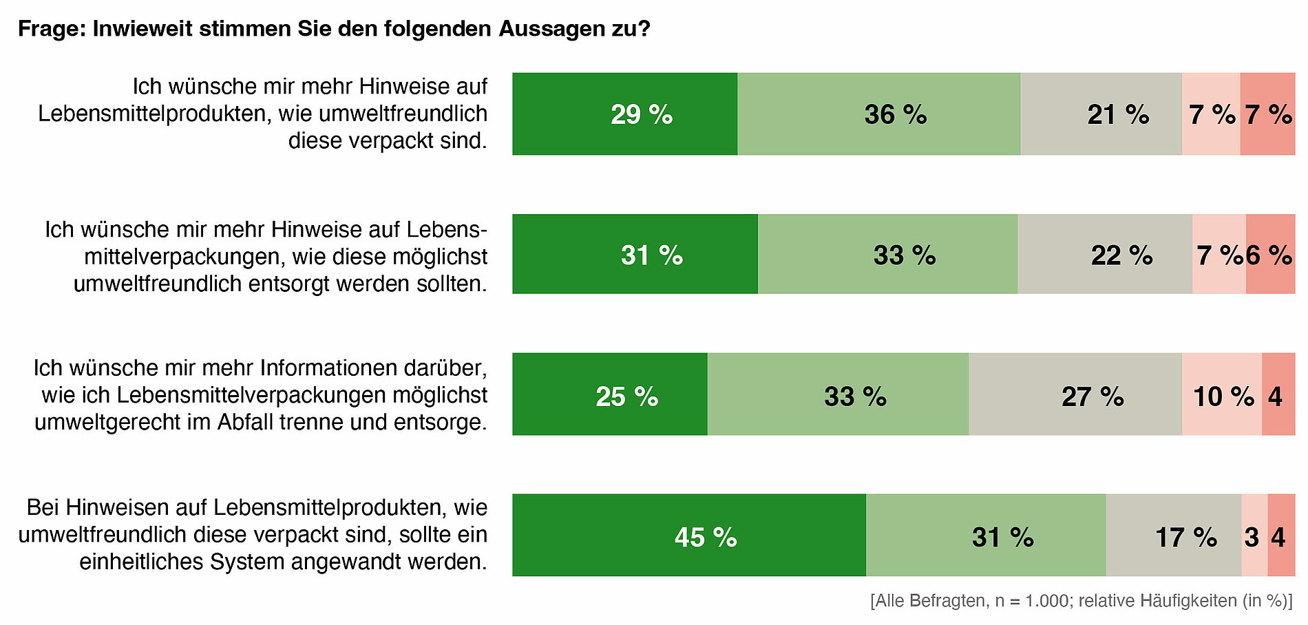 Abbildung 6: Wunsch nach Informationen und Hinweisen