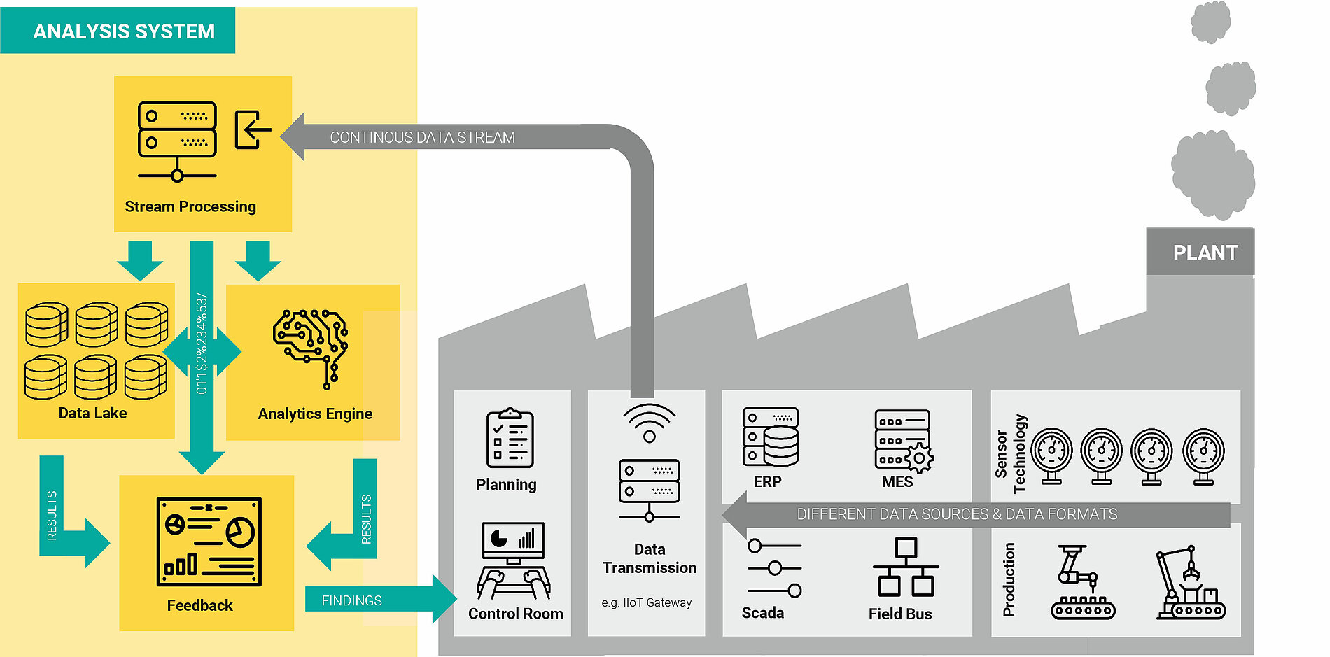 Fig. 8: Predictive maintenance architecture for a single plant