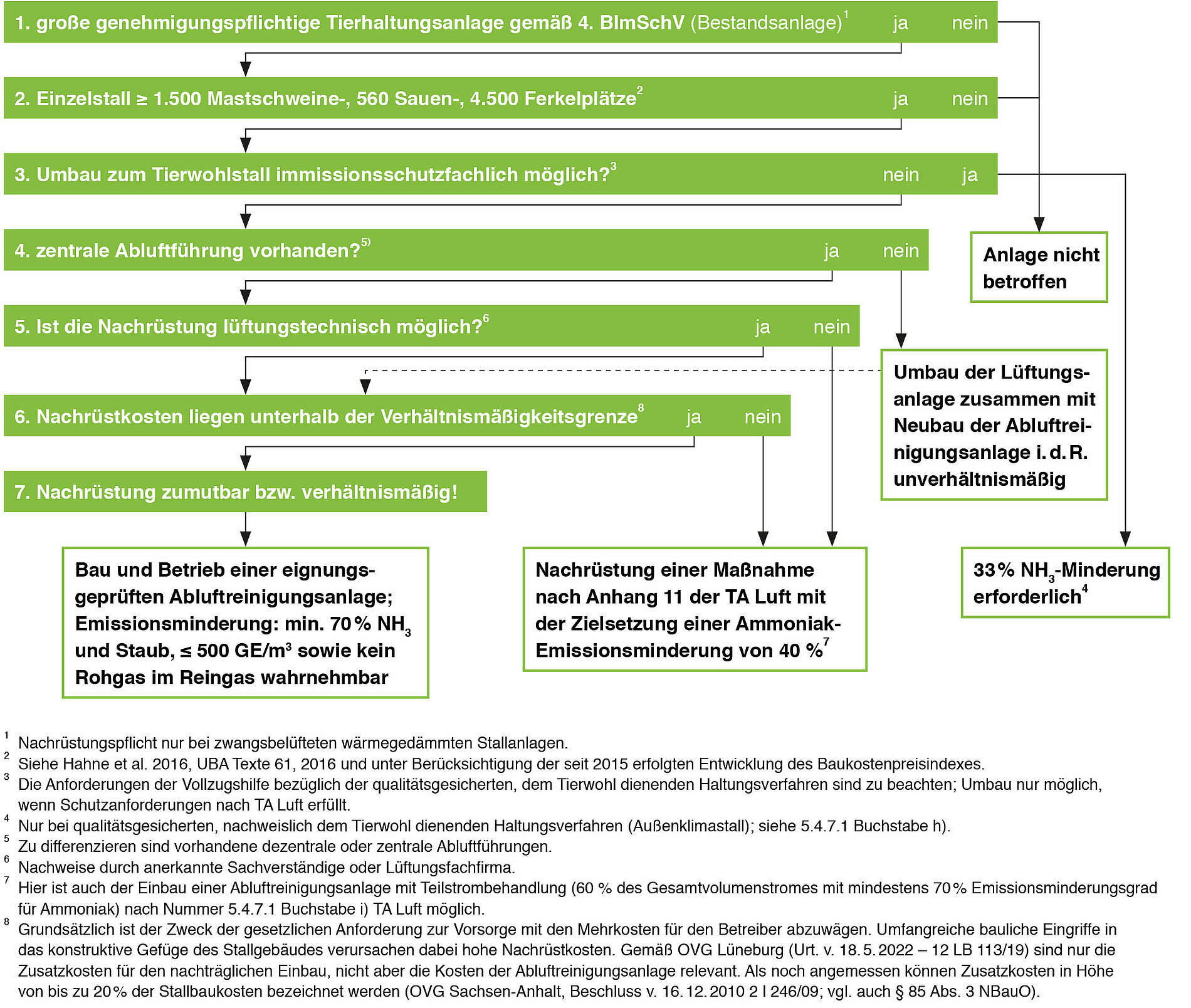 Abbildung 4: Entscheidungskaskade zur Nachrüstung der Abluftreinigung gemäß TA Luft (2021) 