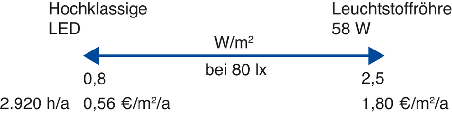 Abbildung 4: Gegenüberstellung der jährlichen Energiekosten je m²