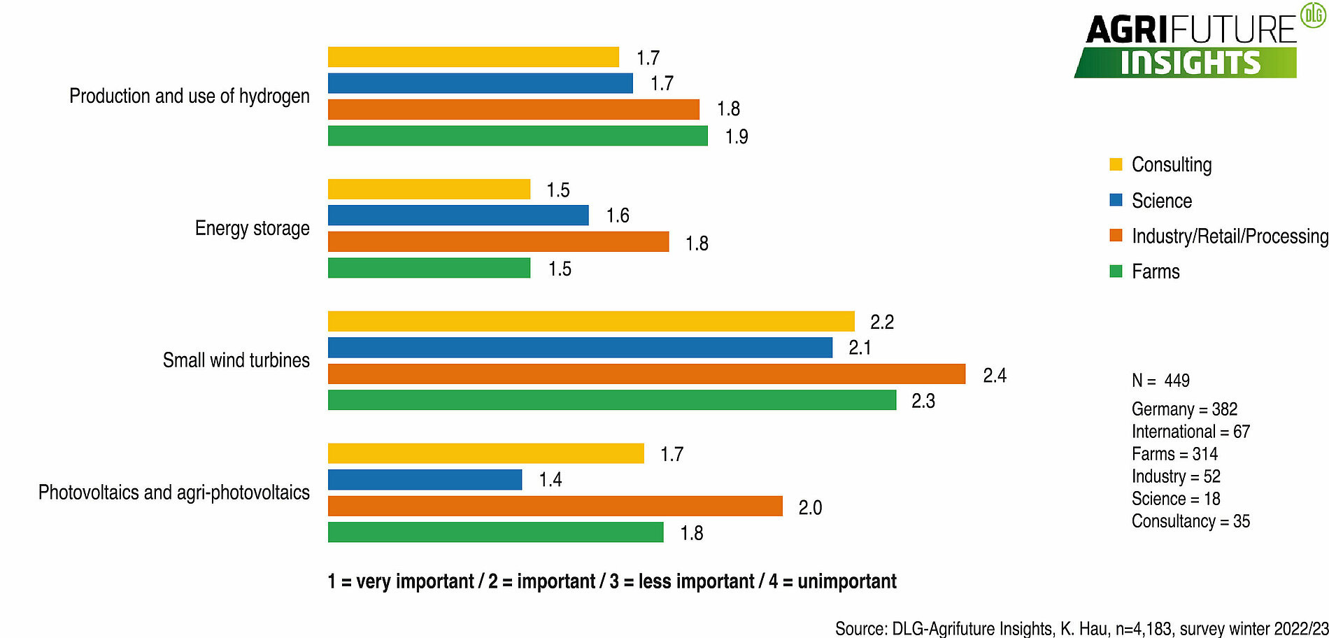 Chart of the month: Expected innovations in energy production