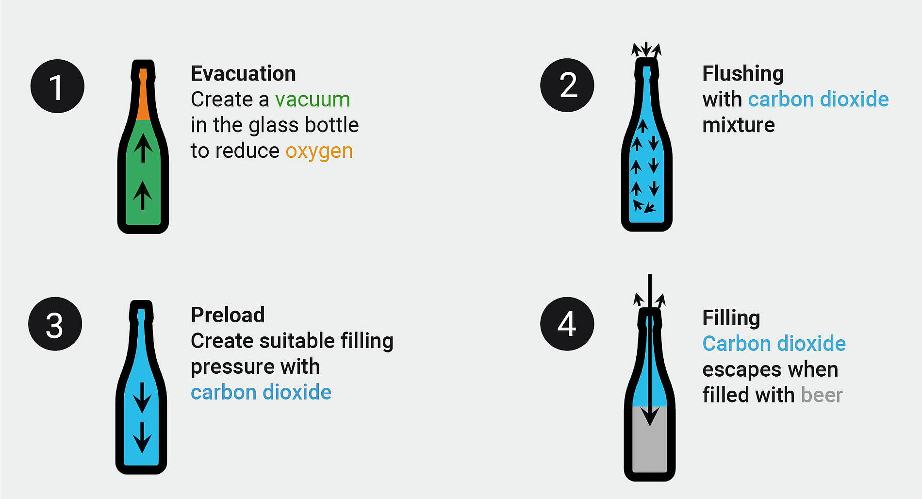 Fig. 6: Simplified illustration of the principle of counterpressure filling