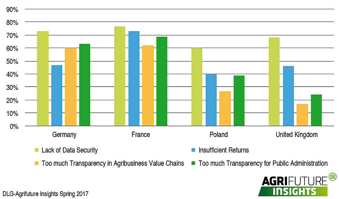 read more: DLG Agrifuture Insights