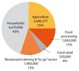 Food losses and waste in Germany – around 14.7 million t/a