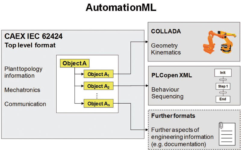 Source: www.AutomationML.org