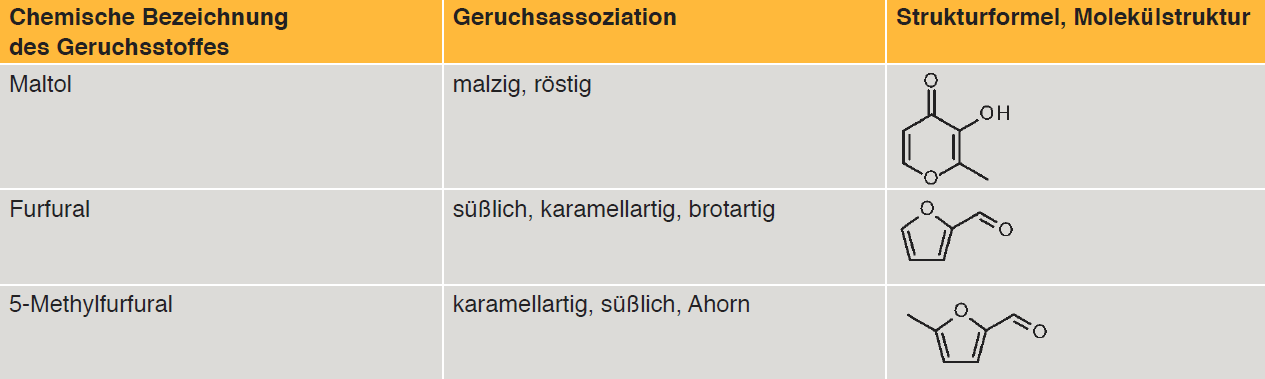 Tab. 11: Beispiele von Geruchsstoffen aus der Karamellisierung