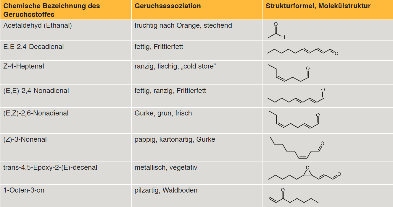 Tab. 2: Übersicht einiger Geruchsstoffe der Gruppe Carbonyle 
