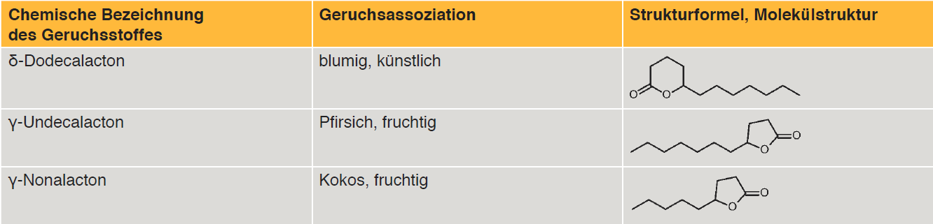 Tab. 4: Übersicht einiger Geruchsstoffe der Gruppe Lactone