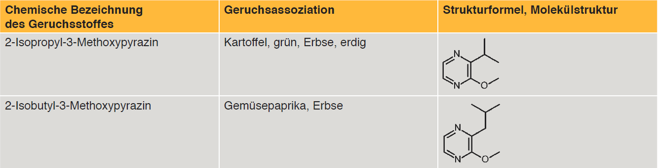 Tab. 6: Übersicht einiger Geruchsstoffe der Gruppe der Pyrazine