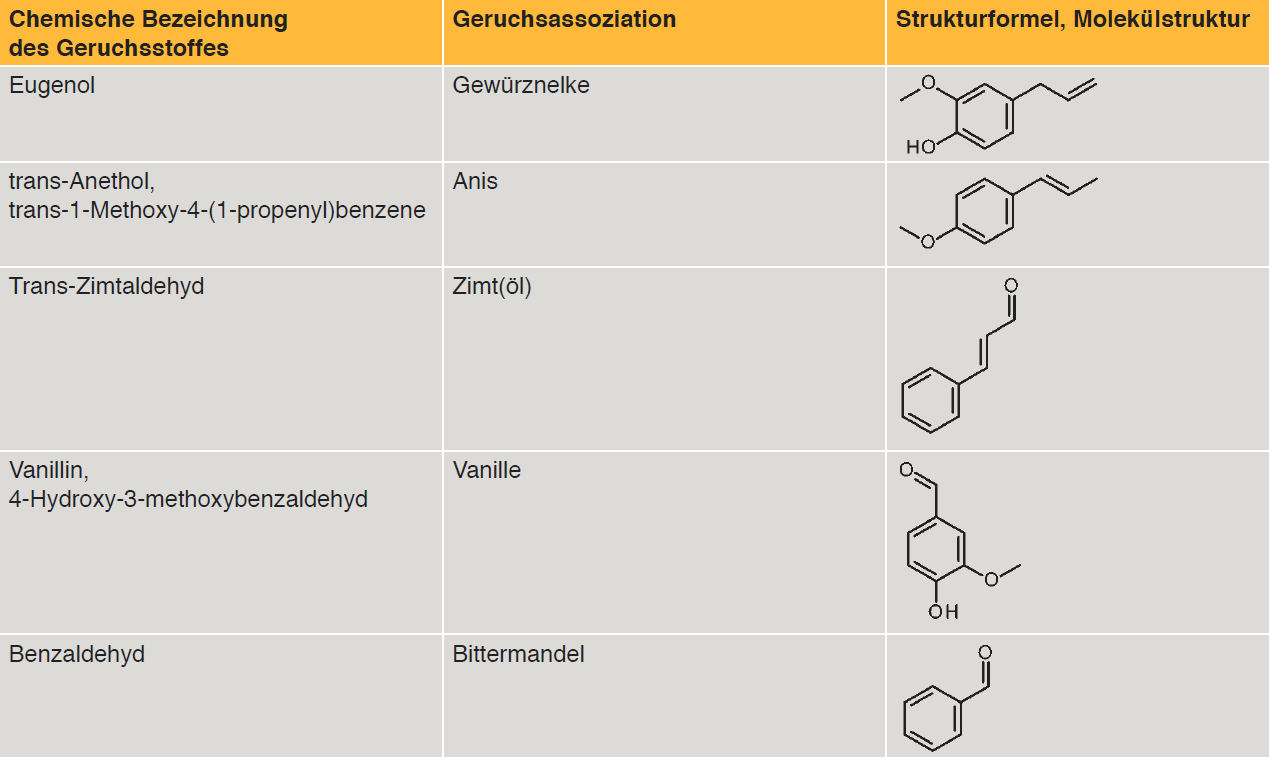 Tab. 8: Übersicht einiger Geruchsstoffe der Gruppe der Phenylpropanoide