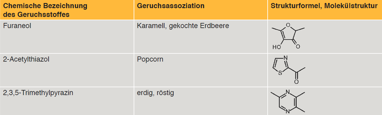 Tab. 9: Geruchsstoffe aus Maillard-Reaktionen