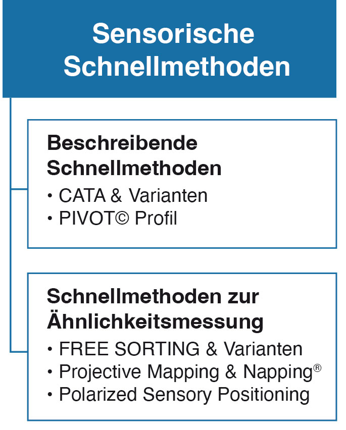 Abbildung Überblick Schnellmethoden